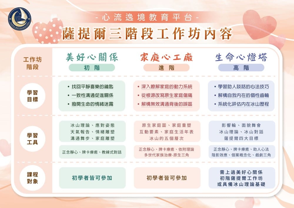 薩提爾模式 1 薩提爾-三階段工作坊